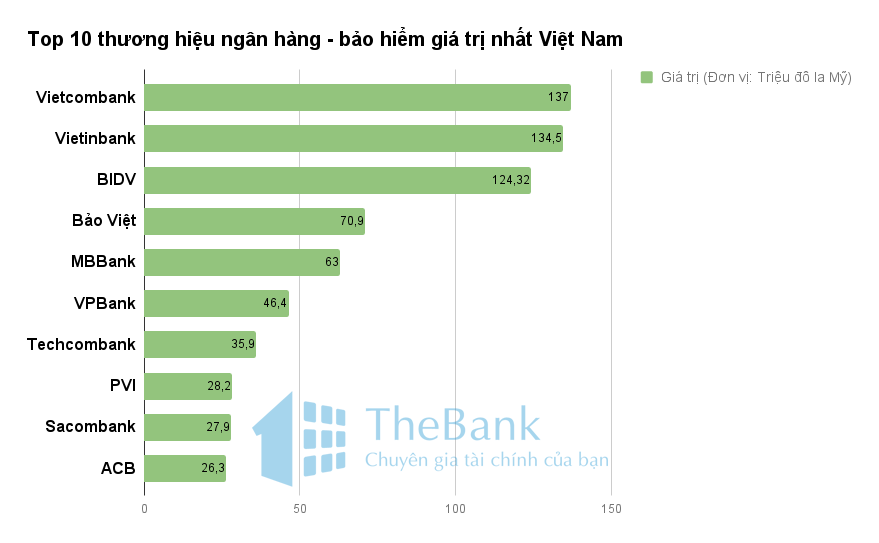 thebank_top10thuonghieunganhangbaohiemgiatrinhatvietnam_1499477884