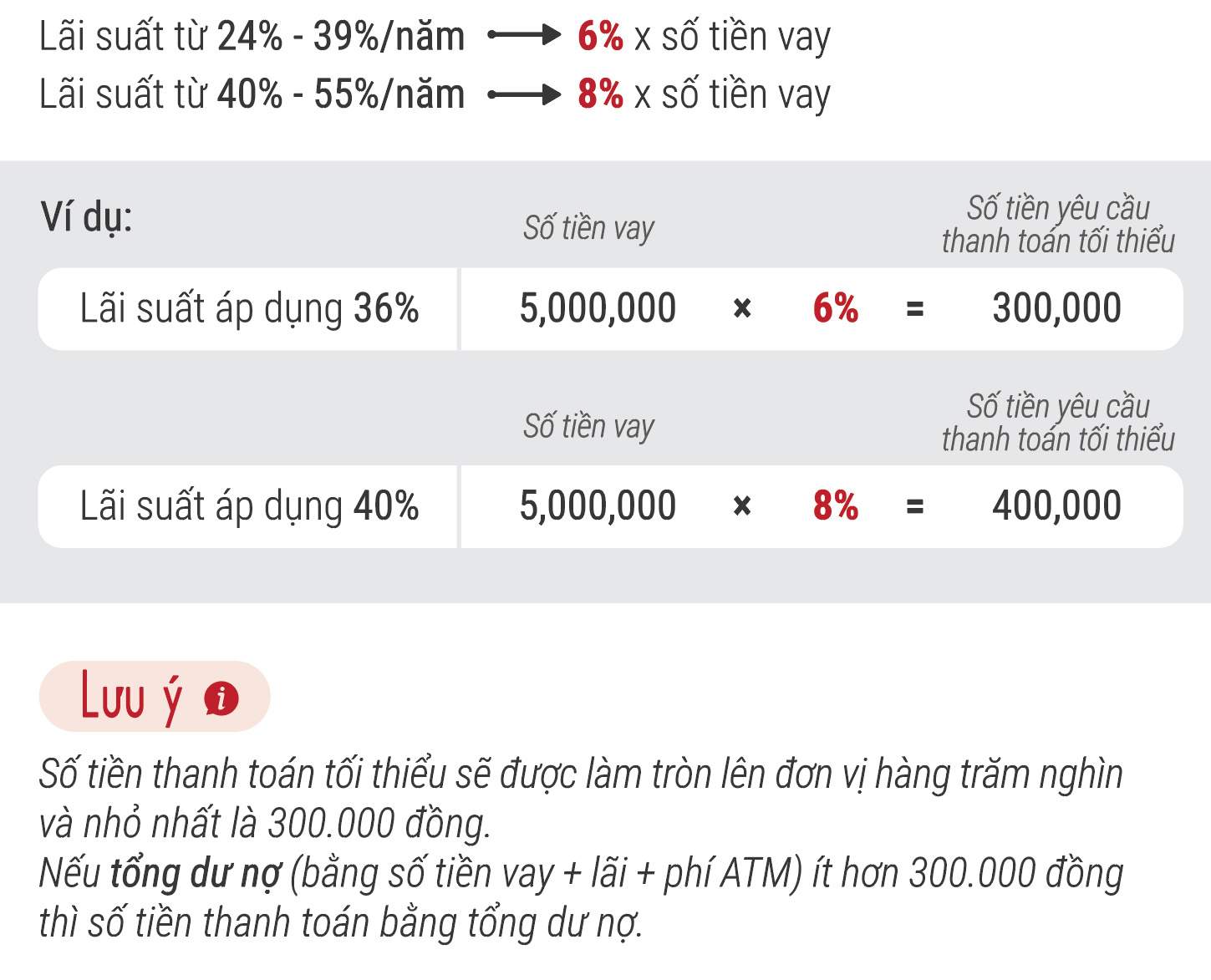 Số tiền thanh toán tối thiểu hàng tháng thẻ Vietcredit