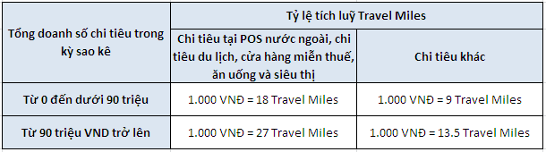 Chương trình tích lũy dặm bay  thẻ VPBank Visa Platinum Travel Mile