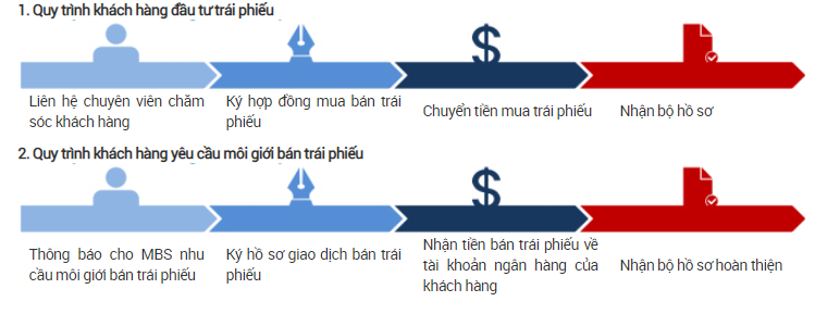 thebank_quy_trinh_mua_trai_phieu_mbs_1584766647
