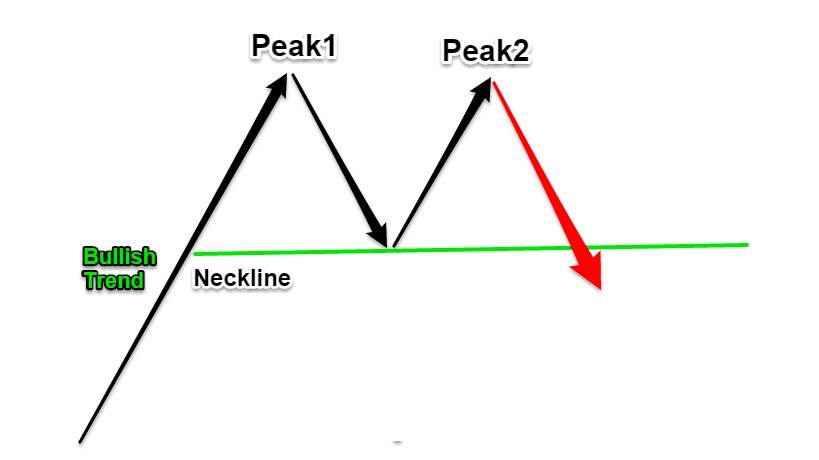 Các mô hình phân tích kỹ thuật chứng khoán - Mô hình hai đỉnh/đáy, ba đỉnh/đáy
