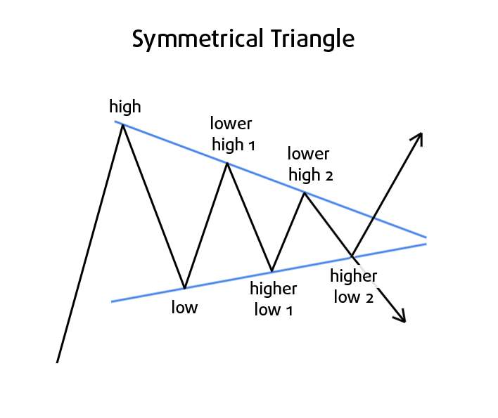 Mô hình tam giác trong phân tích kỹ thuật  Chungkhoanvietnet