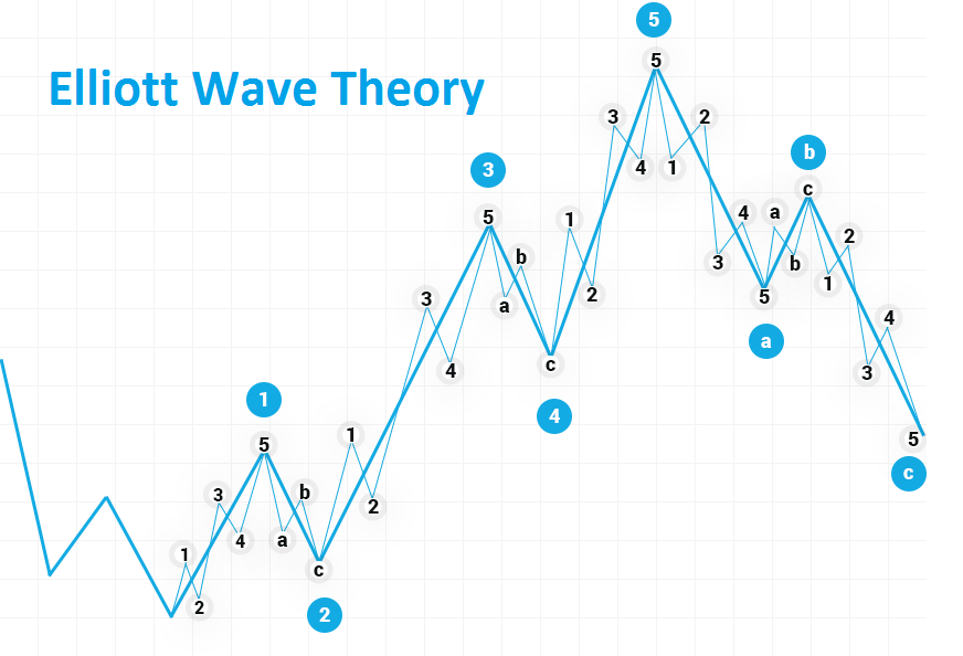 Tìm hiểu về sóng Elliott, những nguyên tắc cần chú ý