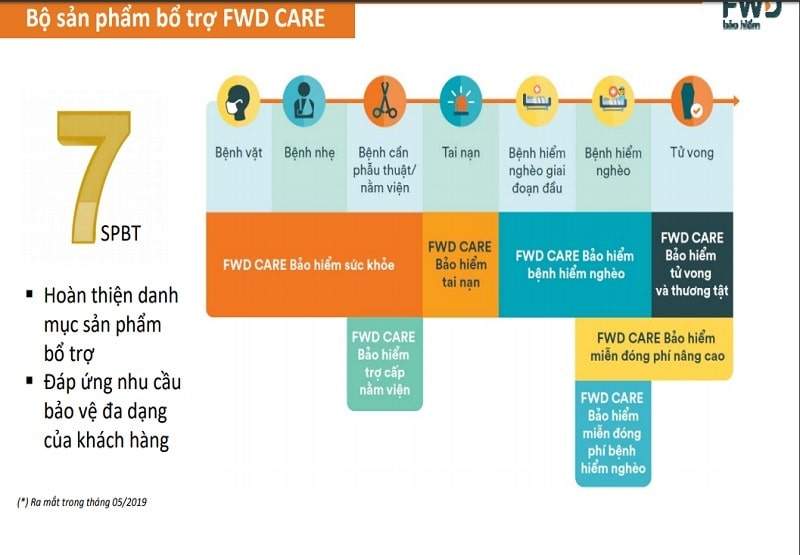 Quyền lợi sản phẩm FWD CARE Bảo hiểm trợ cấp nằm viện