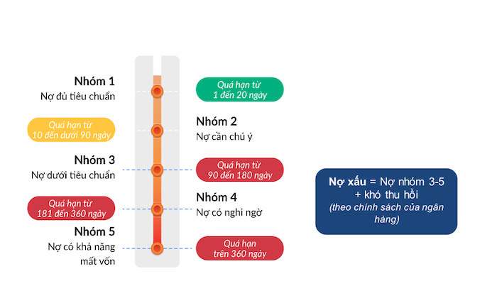 Phân loại nhóm nợ xấu