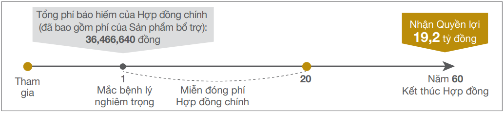 Minh họa quyền lợi bảo hiểm An Phát Trọn Đời 6