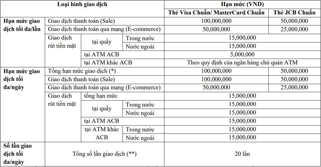 Hạn mức thẻ tín dụng Chuẩn