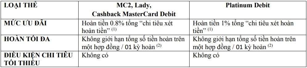Ưu đãi hoàn tiền thẻ ghi nợ MC2 Debit, Lady Debit, Platinum Debit, Cashback MasterCard Debit