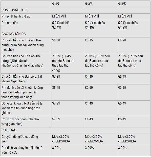 Biểu phí chi tiết Bancore