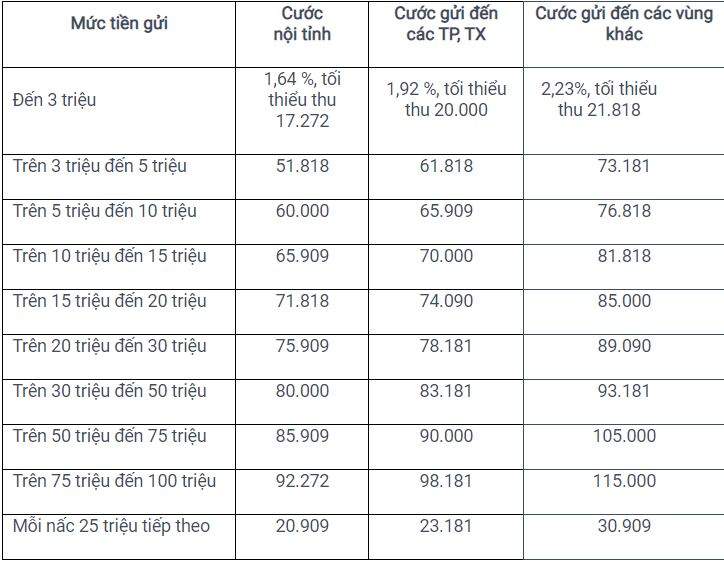 Bảng cước dịch vụ chuyển tiền bưu điện