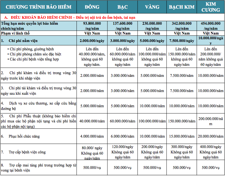 Bảng quyền lợi chính bảo hiểm cho bé tại Bảo Việt