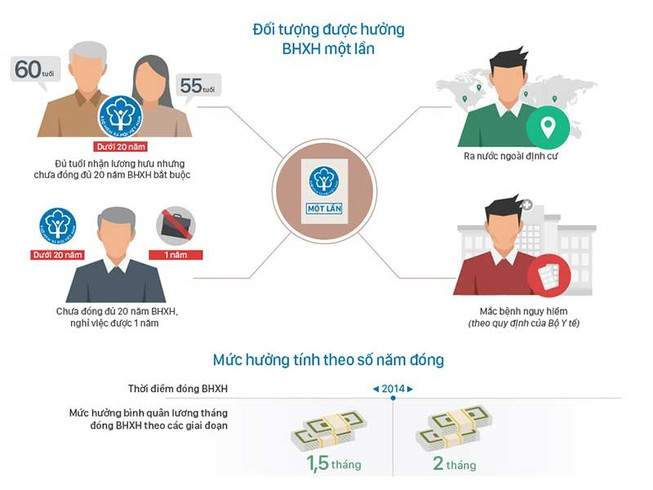 Tóm gọn thông tin về BHXH 1 lần