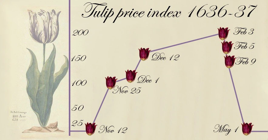 Bong bóng kinh tế hoa tulip