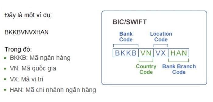 Mã Swift code được quy định chung của các ngân hàng