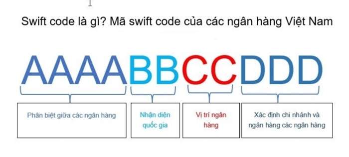 Quy định chung của mã Swift tại các ngân hàng