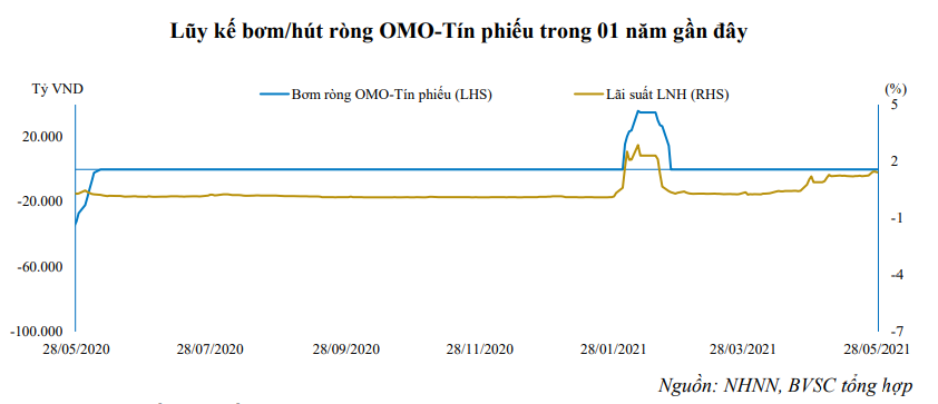 Thực trạng nghiệp vụ thị trường mở tại Việt Nam