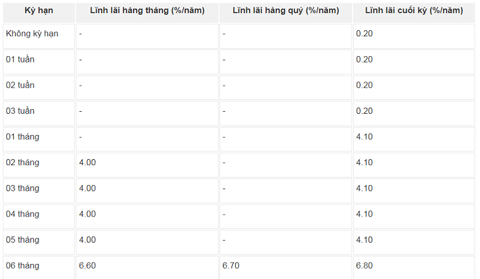 Lãi suất gửi tiết kiệm Bắc Á từng kỳ hạn 