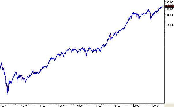Chỉ số Dow Jones