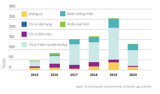 Quy trình phát hành trái phiếu xanh