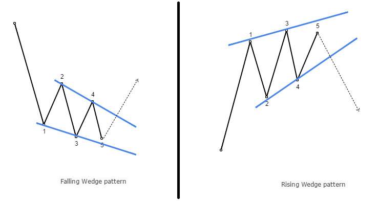 Mô hình cái nêm Wedge Pattern là gì Cách giao dịch