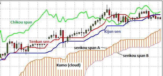 Tổng quan về chỉ báo Ichimoku