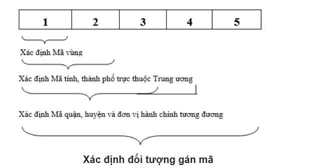 Cấu trúc mã bưu chính của Việt Nam