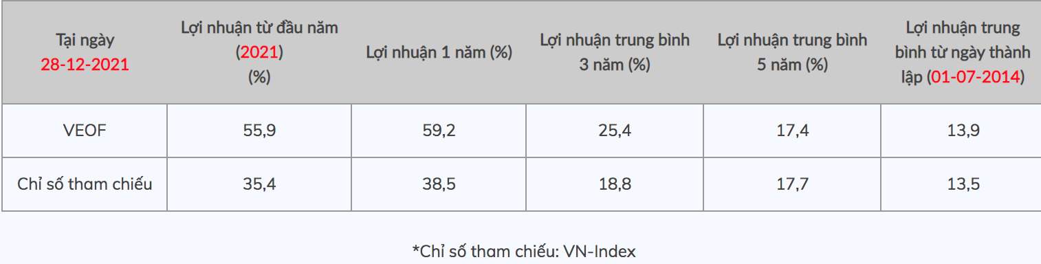 Lợi nhuận của quỹ VEOF