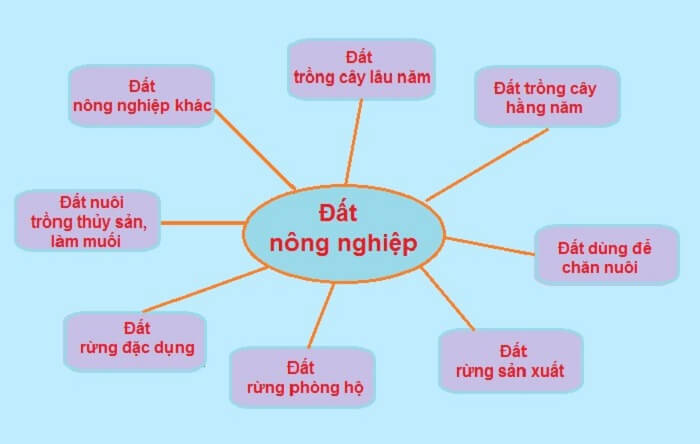 Các loại đất nông nghiệp