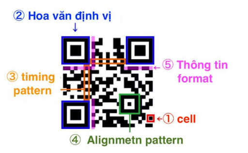 thành phần của mã qr code