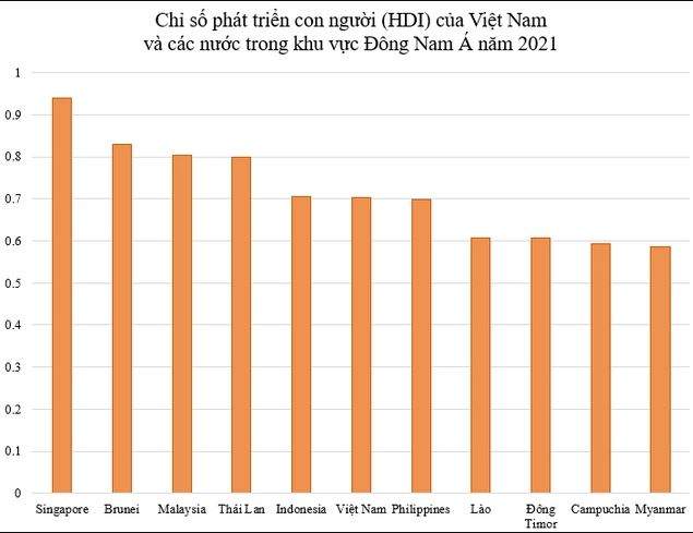 Chỉ số phát triển con người ở Việt Nam tăng 2 bậc xếp hạng