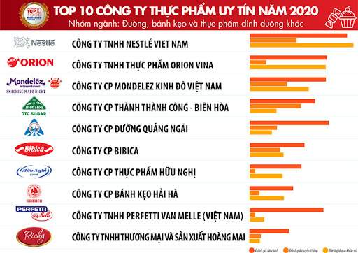 Nhóm ngành bánh kẹo