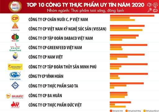 Nhóm ngành tươi sống