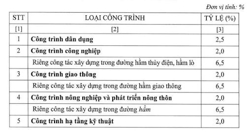 Bảng định mức chi phí các công việc chưa xác định từ thiết kế