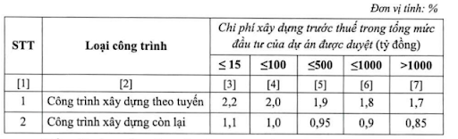 Bảng định mức chi phí xây dựng nhà ở tạm