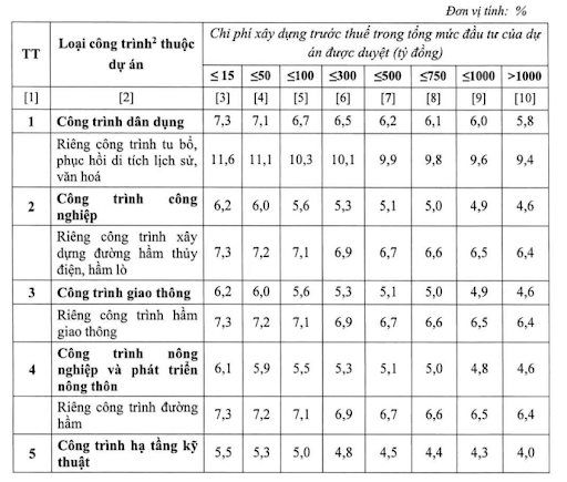 Bảng định mức phần trăm chi phí chung trên chi phí trực tiếp