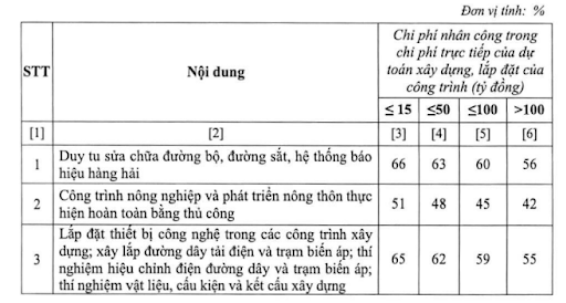 Bảng định mức phần trăm chi phí nhân công trong chi phí trực tiếp