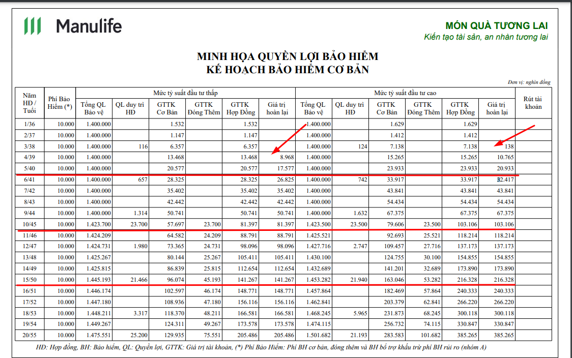 Minh họa quyền lợi món quà tương lai Manulife