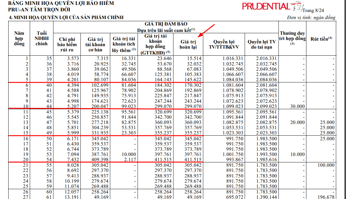 Bảng minh họa giá trị hoàn lại bảo hiểm Prudential