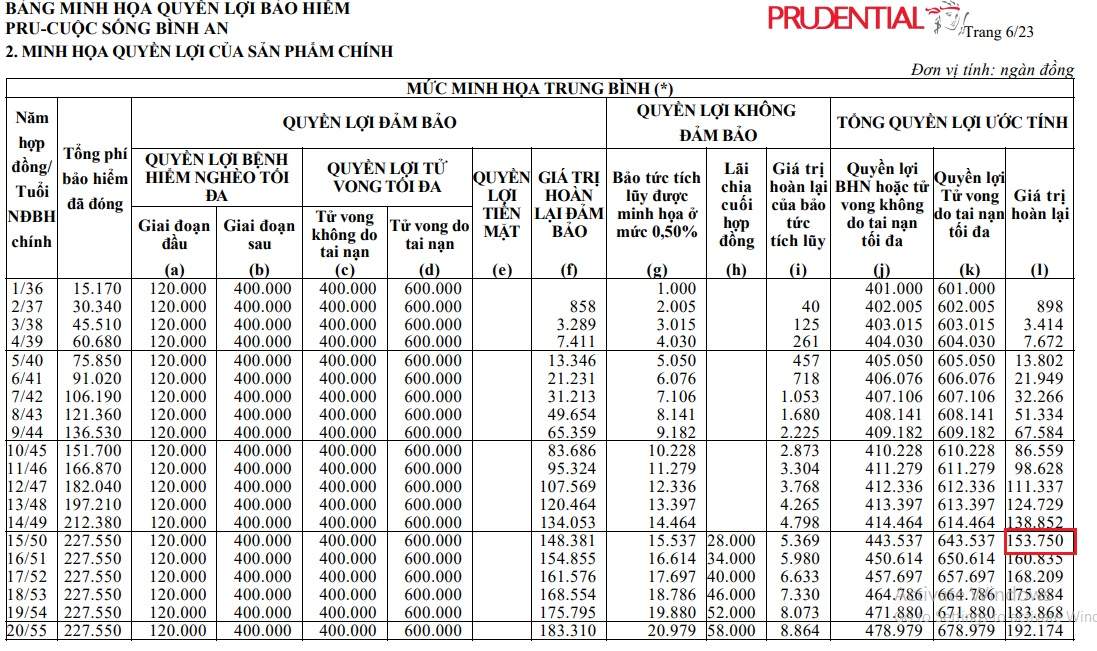 BẢNG MINH HỌA BẢO HIỂM NHÂN THỌ RÚT TIỀN SAU 15 NĂM ĐƯỢC BAO NHIÊU