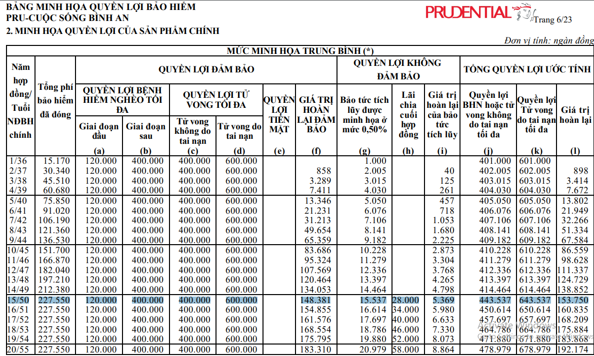 ĐỌC BẢNG MINH HỌA SỐ TIỀN NHÂN ĐƯỢC SAU 15 NĂM ĐÓNG BẢO HIỂM 