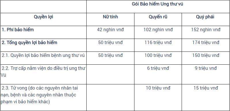 Quyền lợi và mức phí bảo hiểm ung thư vú cho người dưới 40 tuổi