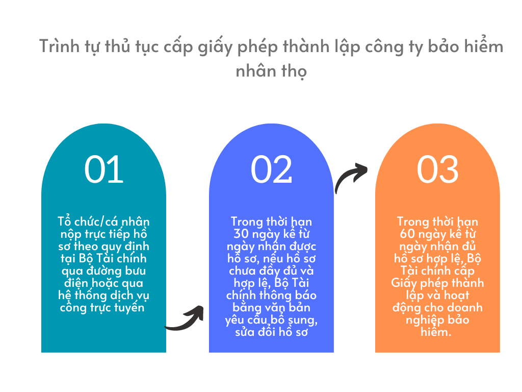 thành lập công ty bảo hiểm: Trình tự cấp giấy phép