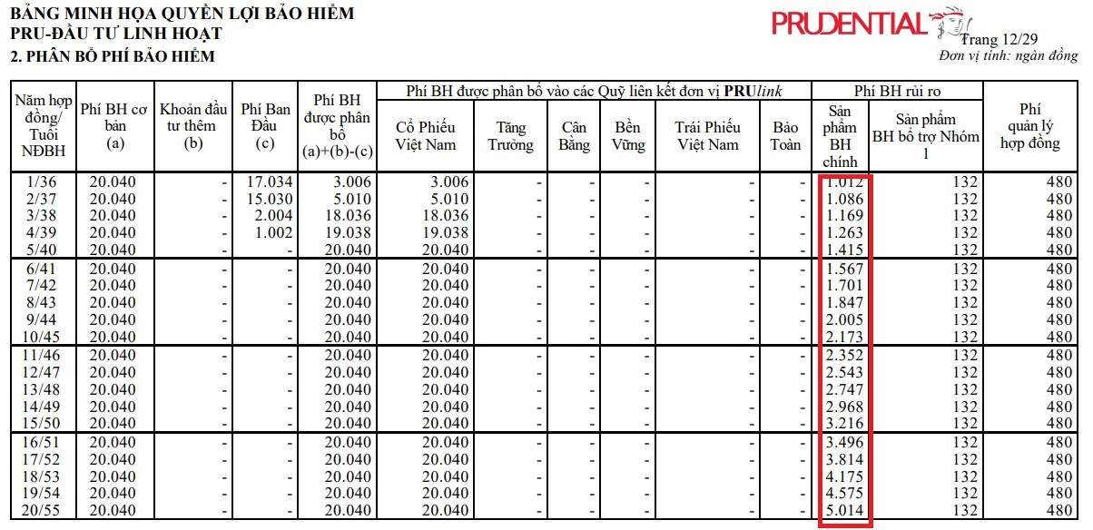 PHÍ BẢO HIỂM RỦI RO TĂNG THEO ĐỘ TUỔI