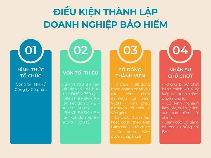 thebank_dieu_kien_thanh_lap_doanh_nghiep_bao_hiem_1721369983