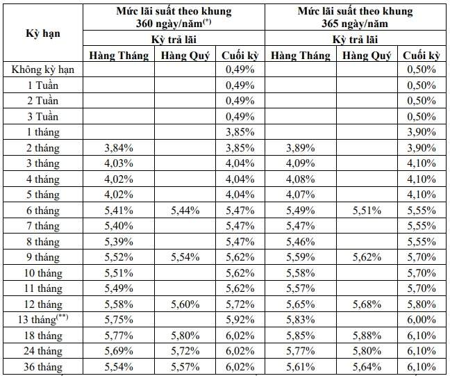 Bảng lãi suất gửi tiết kiệm ngân hàng Đông Á