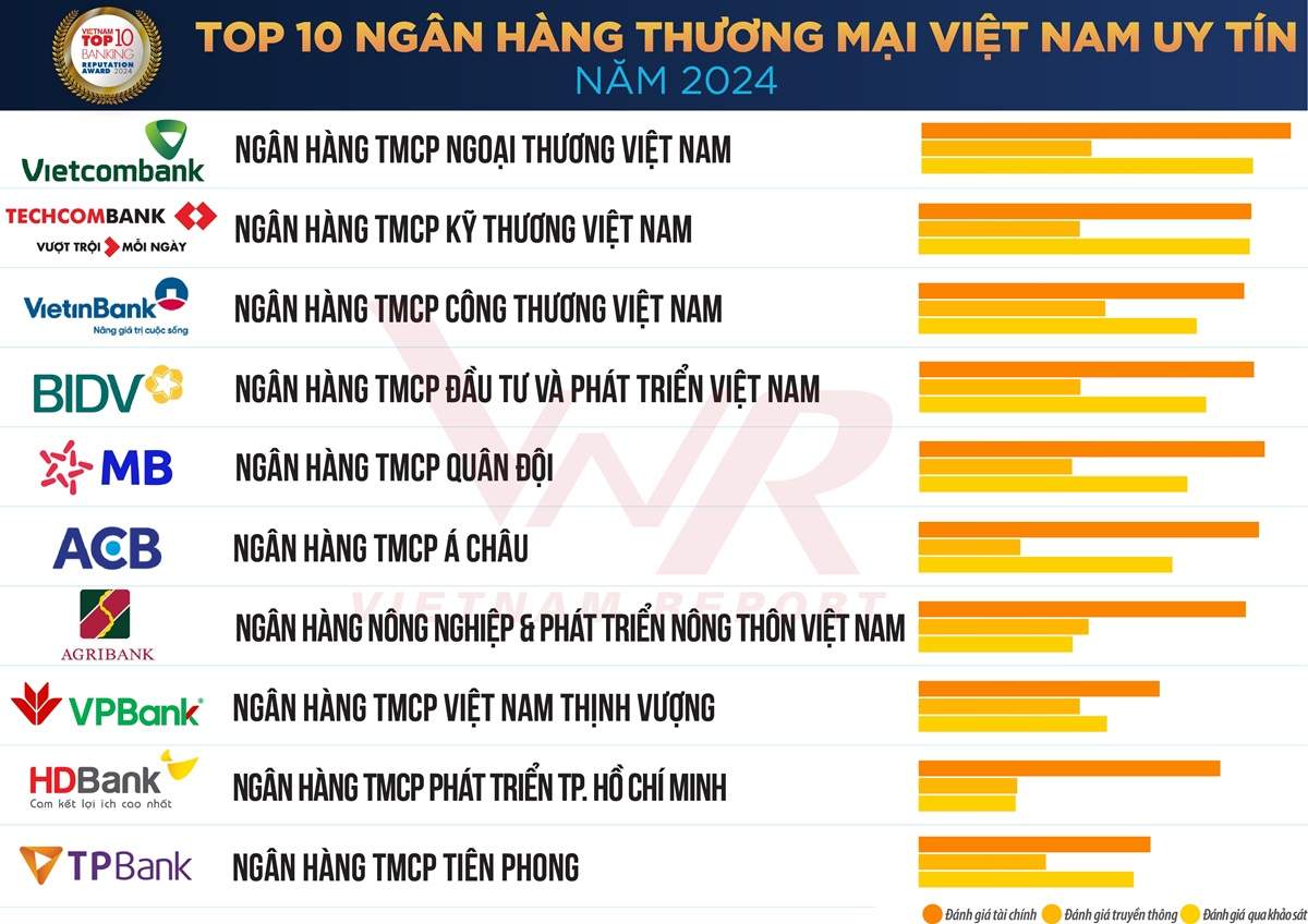 Top 10 ngân hàng thương mại uy tín 2024
