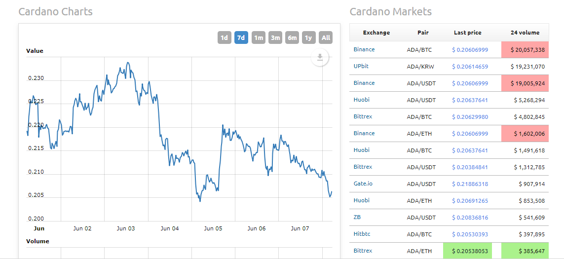 Tham khảo biểu đồ tăng trưởng của Cardano gần đây (Nguồn: World Coin Index)