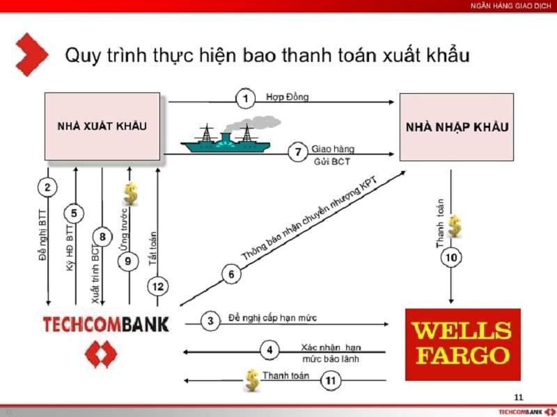 Quy trình thực hiện bao thanh toán xuất khẩu tại Việt Nam