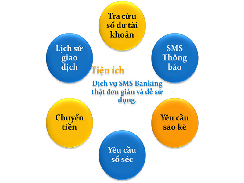SMS Banking giúp khách hàng dễ dàng truy vấn các thông tin