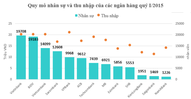 VPBank đứng đầu về trả lương quý I/2015